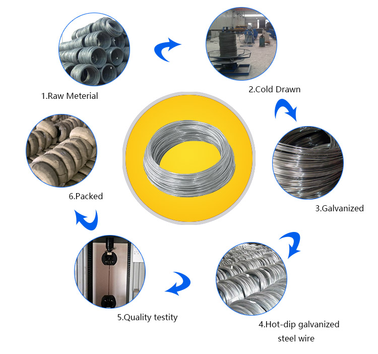 Galvanized manufacturing process iron wires